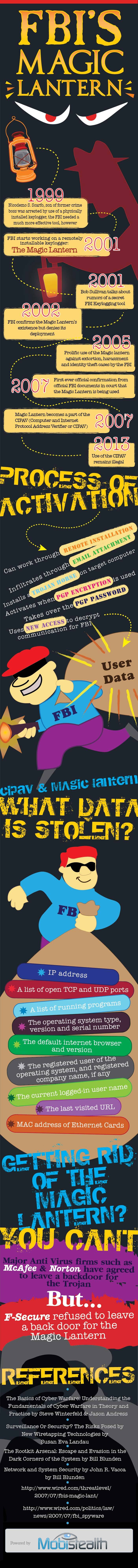 Magic Lantern – The FBI Keyboard Logger Software Infographic