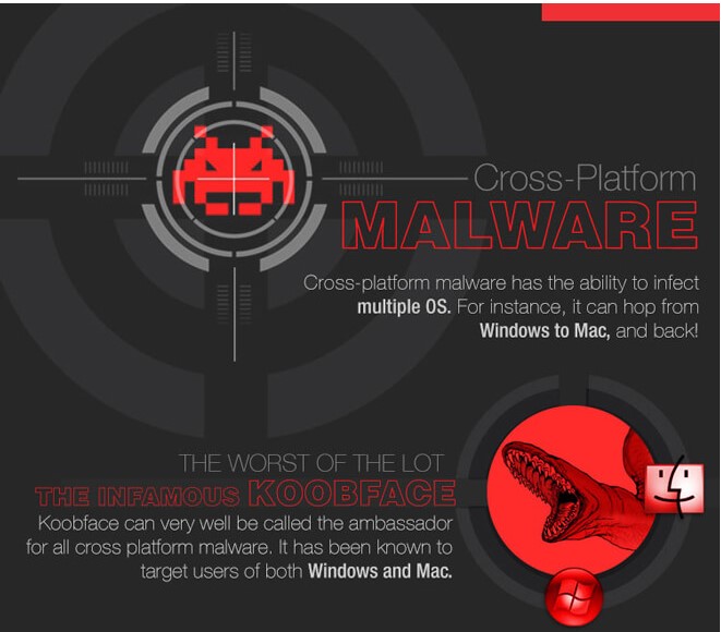 Cross Platform Abilities: Malware that Bites [Infographic]