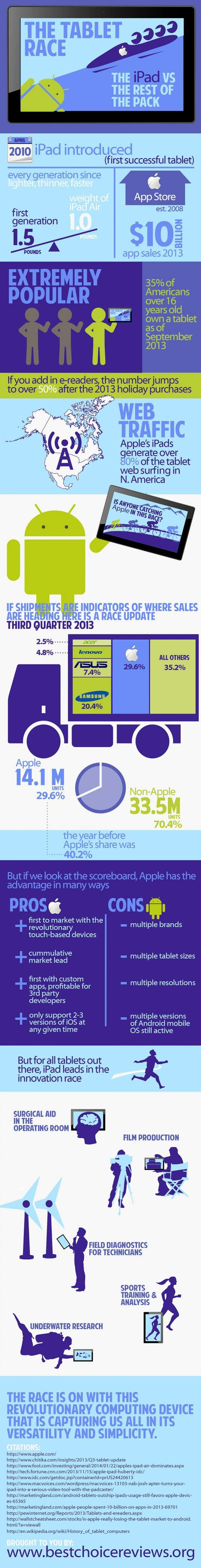 The Tablet Race: The iPad vs. the Rest
