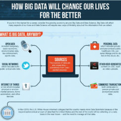 Big Data – The New Techno Tool That Will Change Our Lives [Infographic]