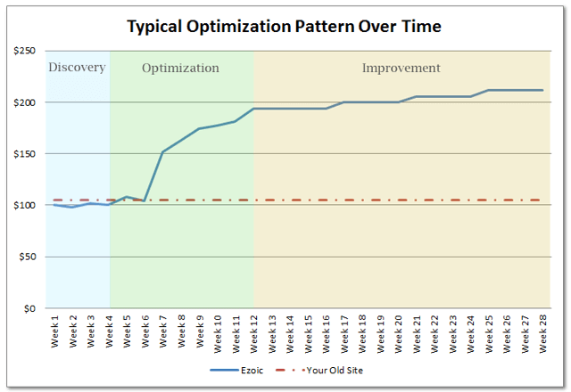 Earnings optimization pattern after trying out Ezoic themes