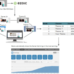 Ezoic Finds Themes for Your Site that Brings Most Earnings