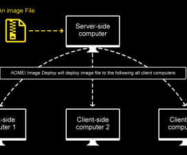 How Image Deployment Software AOMEI Image Deploy Works Flowchart