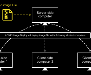 How Image Deployment Software AOMEI Image Deploy Works Flowchart