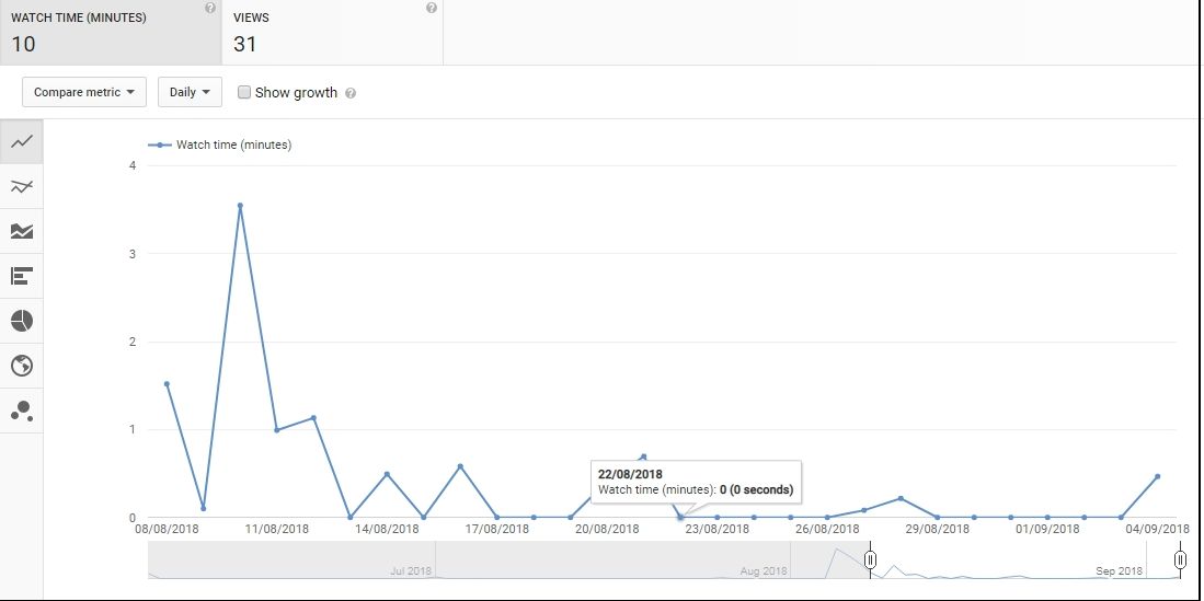 YouTube Video Watch time in minutes