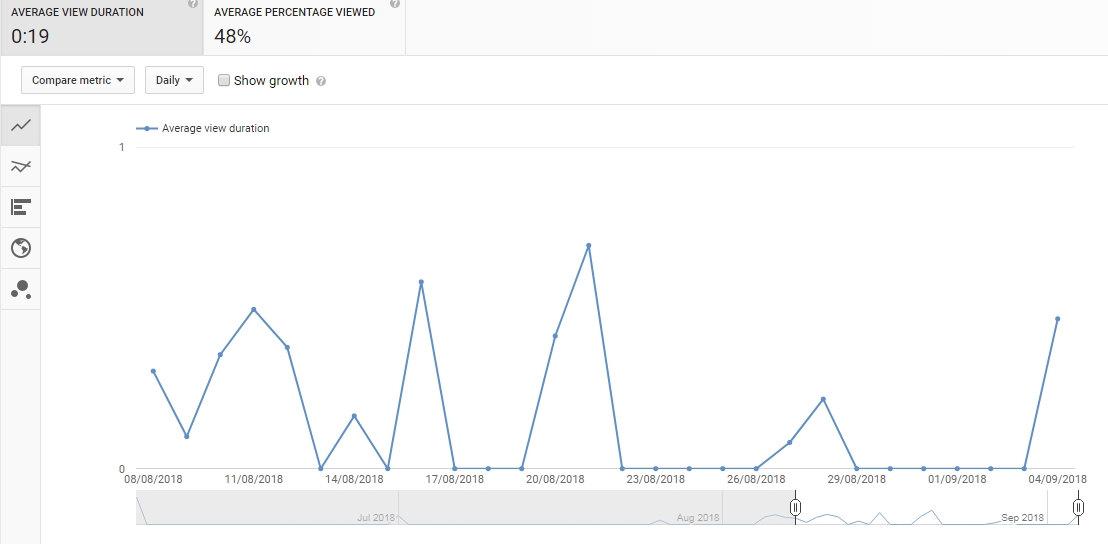 YouTube Video Optimization Tips and Tricks - Average View Duration - Average Percentage Viewed
