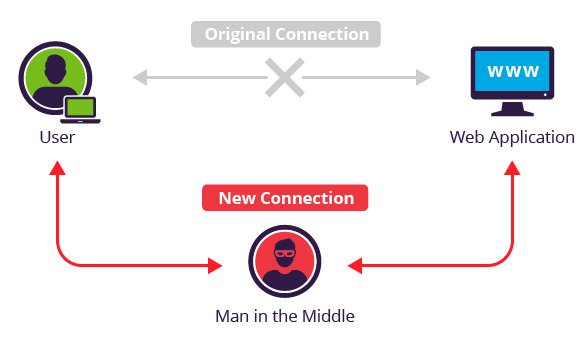 MITM : Man in the Middle Attack.