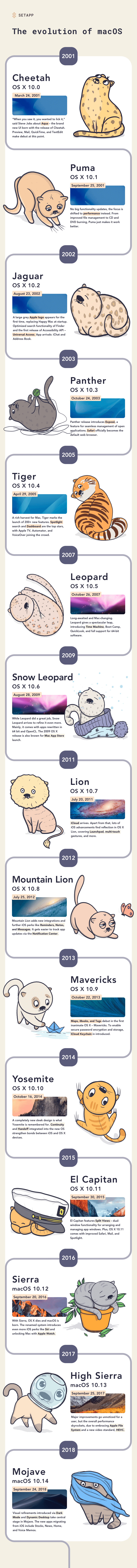 The evolution of macOS : 2001 - Cheetah OS X 10.0 - March 24, 2001 - When you saw it, you wanted to lick it," said Steve Jobs about Aqua - the brand new UI born with the release of Cheetah. Preview, Mail, QuickTime, and TextEdit make debut at this point. Puma OS X 10.1 - September 25, 2001 - No big functionality updates, the focus is shifted to performance instead. From improved file management to CD and DVD burning, Puma just makes it work better. 2002 - Jaguar OS X 10.2 - August 23, 2002 - A large grey Apple logo appears for the first time, replacing Happy Mac at startup. Optimized search functionality of Finder and the first release of Accessibility API – Universal Access. App arrivals: iChat and Address Book. 2003 - Panther OS X 10.3 - October 24, 2003 - Panther release introduces Expose, a feature for seamless management of open applications. Safari officially becomes the default web browser. 2005 - Tiger OS X 10.4 - April 29, 2005 - A rich harvest for Mac, Tiger marks the launch of 200+ new features. Spotlight search and Dashboard are the top stars, with Apple TV, Automator, and VoiceOver joining the crowd. 2007 - Leopard OS X 10.5 -
October 26, 2007 - Long-awaited and Mac-changing. Leopard gives a spectacular leap. Introducing Time Machine, Boot Camp, QuickLook, and full support for 64-bit software. 2009 - Snow Leopard OS X 10.6 - August 28, 2009 - While Leopard did a great job, Snow Leopard arrives to refine it even more. Mainly, it comes with apps rewritten in 64 bit and OpenCL. The 2009 OS X release is also known for Mac App Store launch. 2011 - Lion OS X 10.7 - July 20, 2011 - iCloud arrives. Apart from that, lots of iOS advancements find reflection in OS X Lion, covering Launchpad, multi-touch gestures, and more. 2012 - Mountain Lion OS X 10.8 - July 25, 2012 - Mountain Lion adds new integrations and further iOS perks like Reminders, Notes, and Messages. It gets easier to track app updates via the Notification Center. 2013 - Mavericks OS X 10.9 - October 22, 2013 - Maps, iBooks, and Tags debut in the first inanimate OS X - Mavericks. To enable secure password encryption and storage, iCloud Keychain in introduced. 2014 - Yosemite OS X 10.10 - October 16, 2014 - A completely new sleek design is what Yosemite is remembered for. Continuity and Handoff integrated into the new OS strengthen bonds between iOS and OS X devices. 2015 - El Capitan - OS X 10.11 - September 30, 2015 - El Capitan features Split Views - Dual window functionality for arranging and managing app windows. Plus, OS X 10.11 comes with improved Safari, Mail, and Spotlight. 2016 - Sierra macOS 10.12 - September 20, 2016 - With Sierra, OS X dies and macOS is born. The renamed system introduces even more iOS perks like Siri and unlocking Mac with Apple Watch. 2017 - High Sierra macOS 10.13 - September 25, 2017 - Major improvements go unnoticed for a user, but the overall performance skyrockets, due to embracing Apple File System and a new video standard, HEVC. 2018 - Mojave macOS 10.14 - September 24, 2018 - Visual refinements introduced via Dark Mode and Dynamic Desktop take central stage in Mojave. The new apps migrating from iOS include Stocks, News, Home, and Voice Memos.