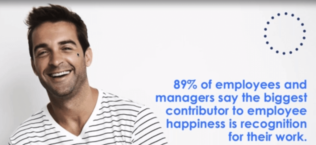Consider investing in Employee Incentive Programs because 89% of employees and managers say the biggest contributor to employee happiness is recognition for their work.