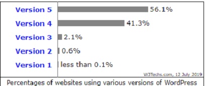 This Image Shows the Percentages of Websites Using Various Versions of WordPress.