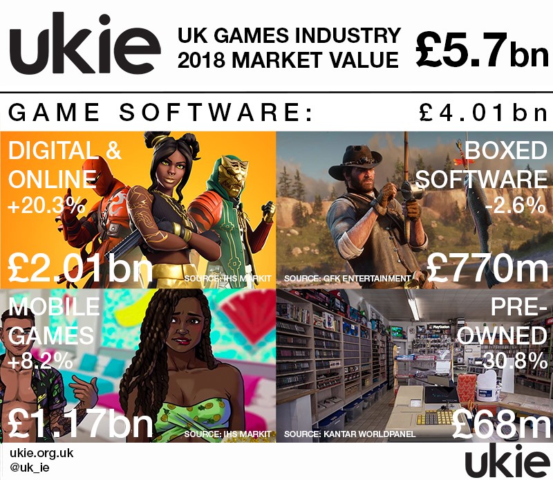 Ukie 2018 UK Games Industry Market Value and Game Software Sales.