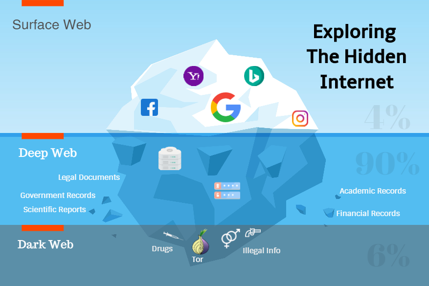 Exploring The Hidden Internet. Surface Web, Deep Web and Dark Web (TOR)