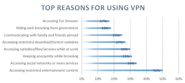 Top Reasons For Using VPN: Accessing Tor browser 17% - Hiding web browsing from government 18% - Communicating with family and friends abroad 25% - Accessing restricted download/torrent websites 27% - Accessing websites/files/services while at work 30% - Keeping anonymity while browsing 31% - Accessing social networks or news services 34% - Accessing restricted entertainment content 50%