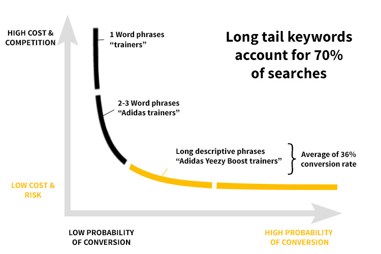 Long tail keywords account for 70% of searches and have a higher probability of conversion with low cost & risk.