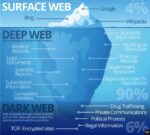 Surface Web, Deep Web and Dark Web
