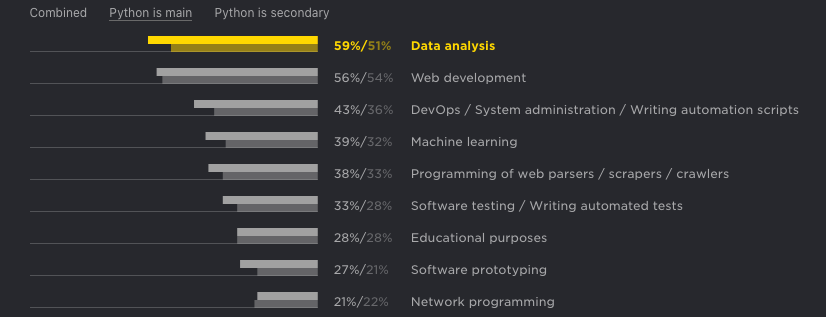 What do you use Python for? Data analysis, Web development, DevOps, System administration, Writing automation scripts, Machine learning, Programming of web parsers, web scrapers, web crawlers, Software testing, Writing automated tests, Educational purposes, Software prototyping, Network programming.