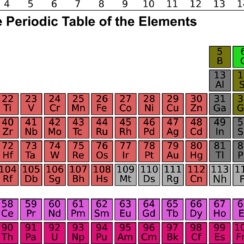Importance and Atomic Number of the First 20 Elements