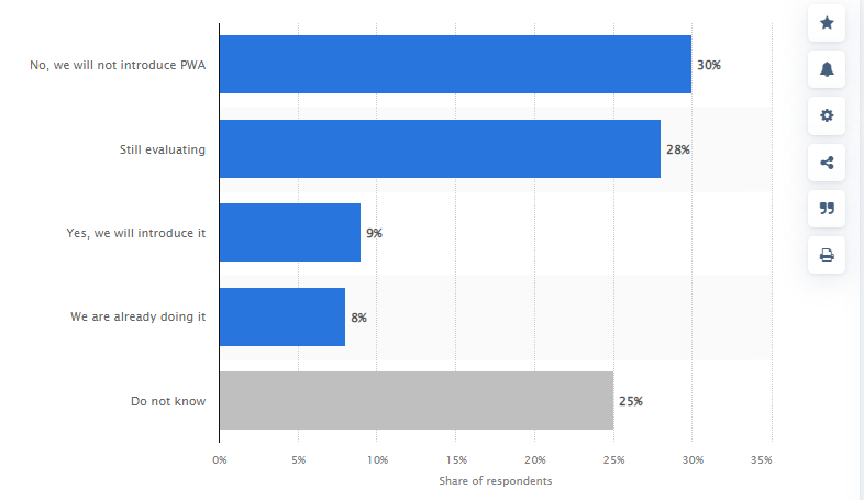 Share of e-commerce companies planning on investing in Progressive Web Apps (PWA) in North America and Europe in 2021