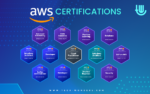 AWS Certifications