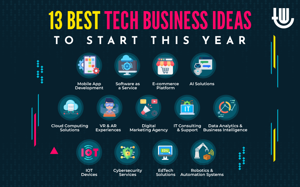13 Best Tech Business Ideas to Start This Year: Mobile App Development, Software as a Service (SaaS), E-commerce Platform, Artificial Intelligence (AI) Solutions, Internet of Things (IoT) Devices, Cybersecurity Services, Cloud Computing Solutions, Virtual Reality (VR) and Augmented Reality (AR) Experiences, Digital Marketing Agency, IT Consulting and Support, Data Analytics and Business Intelligence, EdTech Solutions, Robotics and Automation Systems.