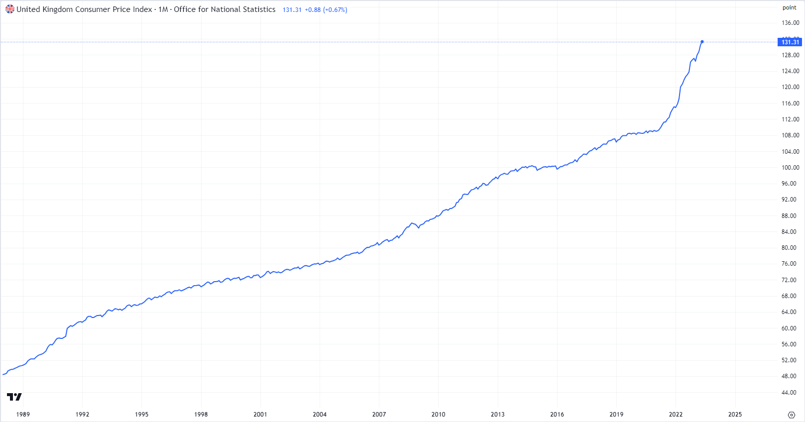 Examining GBP/USD As an Indicator of the UK Economy
