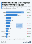 Python Remains Most Popular Programming Language