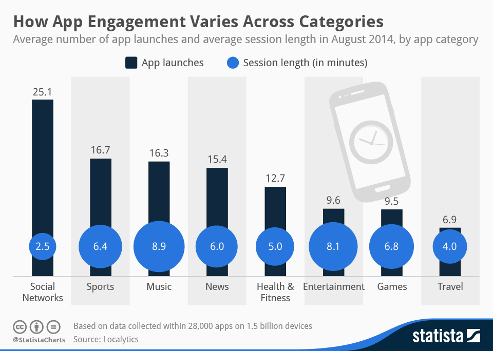 How-App-Engagement-Varies-Across-Categories How App Engagement Varies Across Categories. Average number of app launches and average session length, by app category. Based on data collected within 28,000 apps on 1.5 billion devices. Source: Localytics