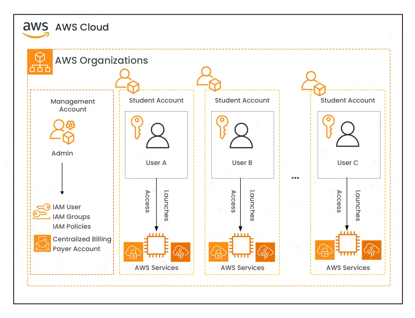 How Secure is AWS Machine Learning?