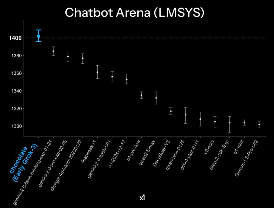 Chatbot Arena (LMSYS) compares Grok 3 (Chocolate) vs Gemini vs ChatGPT vs DeepSeek vs Qwen AI vs Steps AI vs GLM-4-Plus