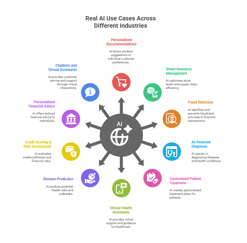 Real AI Use-Cases Across Different Industries: Personalized Product Recommendations, Smart Inventory Management, Fraud Detection, AI-Powered Diagnosis, Customized Patient Treatment, Virtual Health Assistants, Disease Prediction, Credit Scoring and Risk Assessment, Personalized Financial Advice, Chatbots and Virtual Assistants.