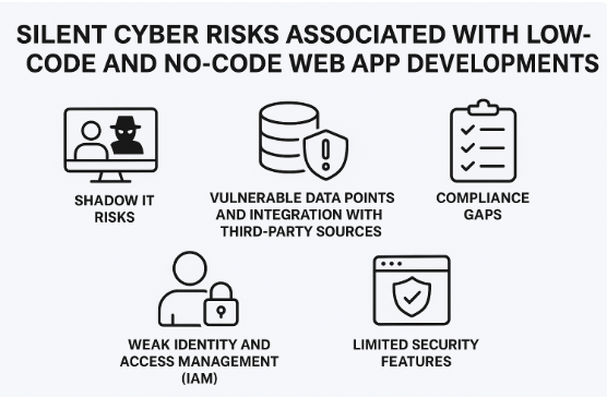 The Silent Cyber Risks Associated with Low-Code and No-Code Web App Developments. Shadow IT Risks, Vulnerable Data Points and Integration With Third-Party Sources, Compliance Gaps, Limited Security Features, Weak Identity and Access Management.