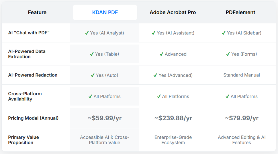 KDAN PDF features and price comparison against Adobe Acrobat Pro and PDFelement.