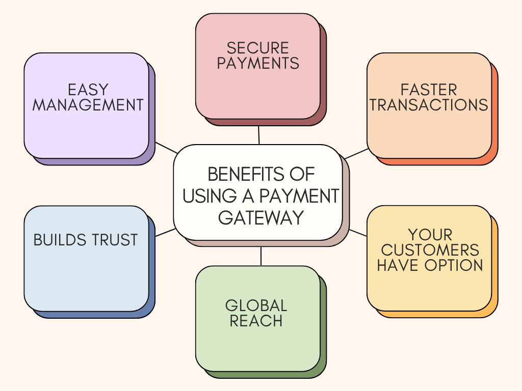 Benefits of Using a Payment Gateway: Secure Payments, Faster Transactions, Your Customers Have Option, Global Reach, Builds Trust, Easy Management.