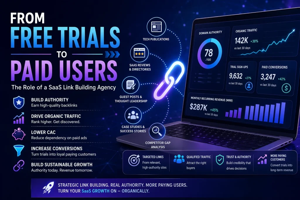 A futuristic SaaS marketing dashboard illustrating the conversion journey from free trial users to paid customers, featuring analytics charts, domain authority metrics, backlink strategy visuals, and link-building elements like tech publications, SaaS directories, and guest posting. The scene highlights organic traffic growth, reduced CAC, and increased MRR through strategic SaaS link building agency services, set in a modern tech interface with glowing UI elements and data visualizations.