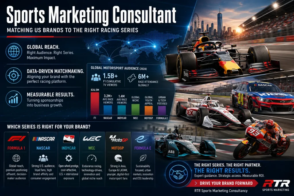 Featured image for our motorsport sponsorship strategy article showing multiple global racing series including Formula 1, NASCAR, IndyCar, MotoGP, Formula E, and endurance racing. The design features high-speed race cars on professional tracks, a digital global audience analytics dashboard, world map connectivity graphics, sponsorship performance metrics, and branding strategy visuals. The headline Sports Marketing Consultant appears prominently in bold typography, emphasizing how U.S. brands can choose the right racing series for audience targeting, ROI, global reach, premium positioning, and motorsport marketing growth.