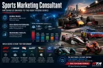Featured image for our motorsport sponsorship strategy article showing multiple global racing series including Formula 1, NASCAR, IndyCar, MotoGP, Formula E, and endurance racing. The design features high-speed race cars on professional tracks, a digital global audience analytics dashboard, world map connectivity graphics, sponsorship performance metrics, and branding strategy visuals. The headline Sports Marketing Consultant appears prominently in bold typography, emphasizing how U.S. brands can choose the right racing series for audience targeting, ROI, global reach, premium positioning, and motorsport marketing growth.