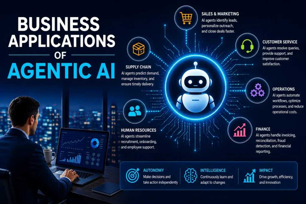 Business applications of Agentic AI infographic showing an autonomous AI agent supporting sales and marketing, customer service, operations, finance, human resources, and supply chain management. The illustration highlights AI-driven automation, intelligent decision-making, workflow optimization, predictive analytics, customer support, financial reporting, recruitment, inventory management, and business growth in a modern digital enterprise environment.