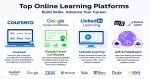 Comparison of top online learning platforms in 2026 including Coursera, Google Career Certificates, LinkedIn Learning, edX, and FutureLearn for career development and professional upskilling.