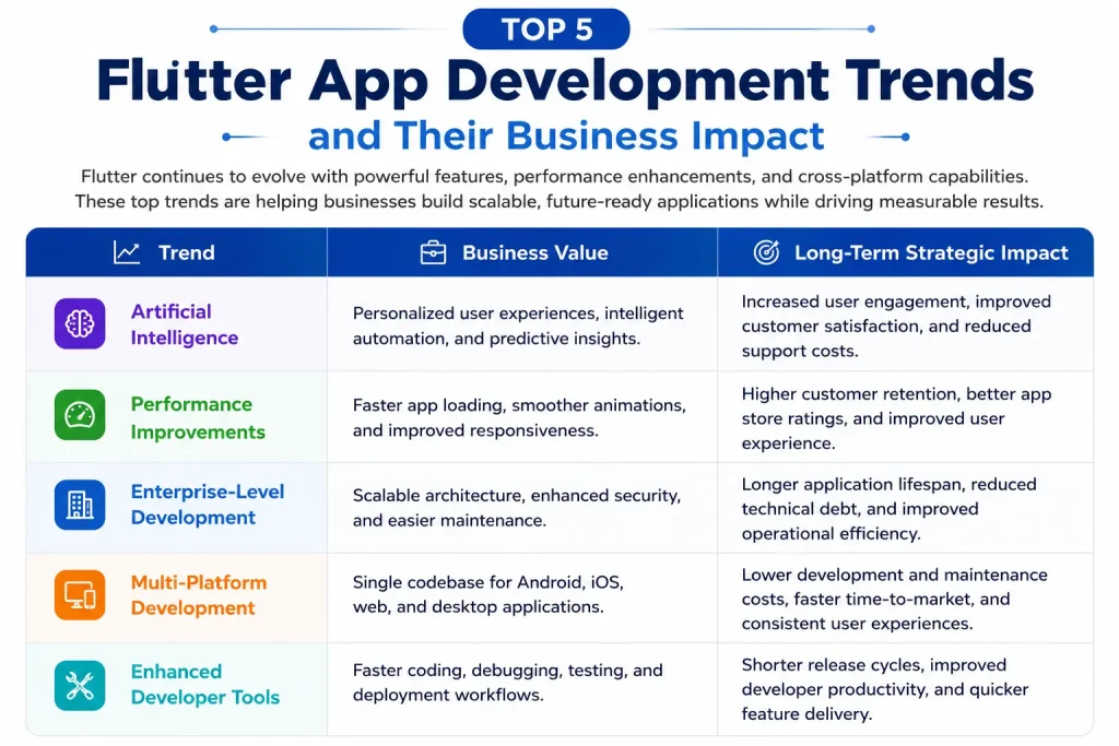 Top 5 Flutter App Development Trends and Their Business Impact. Flutter continues to evolve with powerful features, performance enhancements, and cross-platform capabilities. These top trends are helping businesses build scalable, future-ready applications while driving measurable results: Artificial Intelligence, Performance Improvements, Enterprise-Level Development, Multi-Platform Development, and Enhanced Developer Tools.
