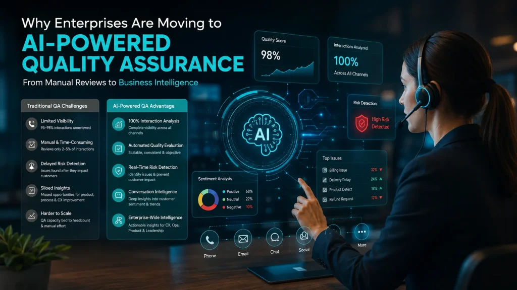 AI-powered quality assurance dashboard analyzing 100% of customer interactions across phone, email, chat, and social channels, with automated quality evaluation, sentiment analysis, risk detection, and enterprise-wide business intelligence.