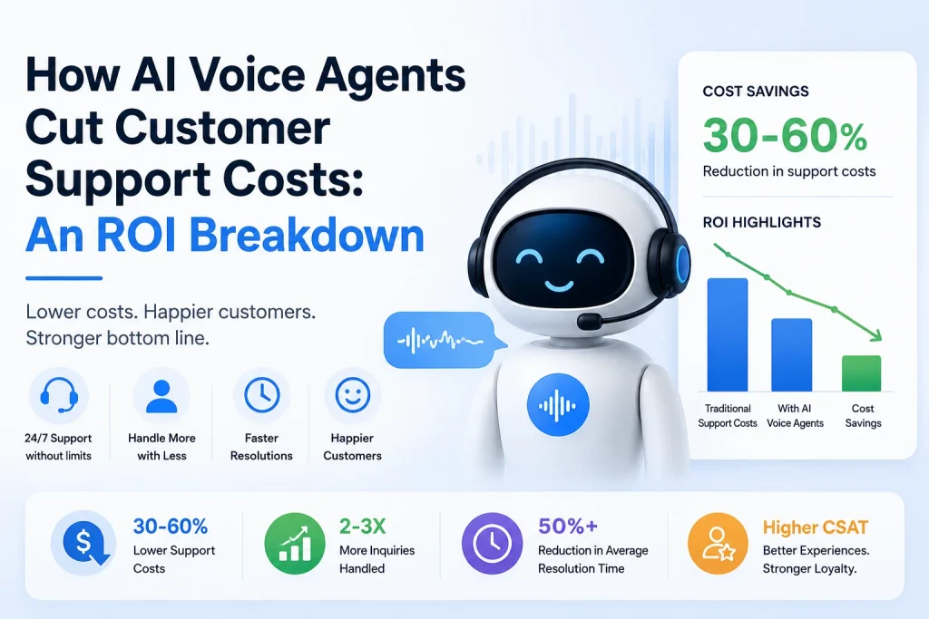 AI voice agent helping businesses reduce customer support costs through 24/7 automated call handling, faster resolutions, multilingual support, 30–60% lower support costs, higher customer satisfaction score (CSAT), and improved ROI.