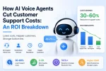AI voice agent helping businesses reduce customer support costs through 24/7 automated call handling, faster resolutions, multilingual support, 30–60% lower support costs, higher customer satisfaction score (CSAT), and improved ROI.